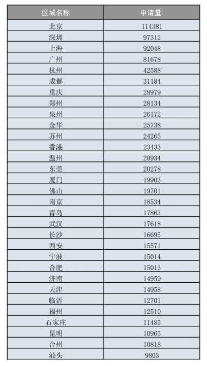 我國(guó)人均商標(biāo)申請(qǐng)量跑贏全世界