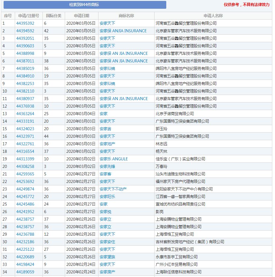 《安家》商標現(xiàn)狀：“房似錦”“徐姑姑”紛紛被搶，發(fā)行方無作為